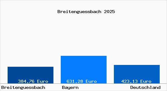 Aktueller Bodenrichtwert in Breiteng&uuml;&szlig;bach