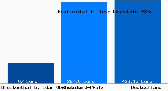 Aktueller Bodenrichtwert in Breitenthal b. Idar Oberstein b. Idar-Oberstein