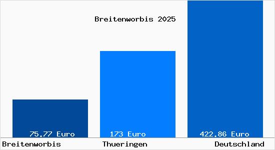 Aktueller Bodenrichtwert in Breitenworbis