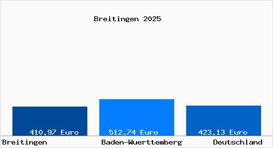 Aktueller Bodenrichtwert in Breitingen