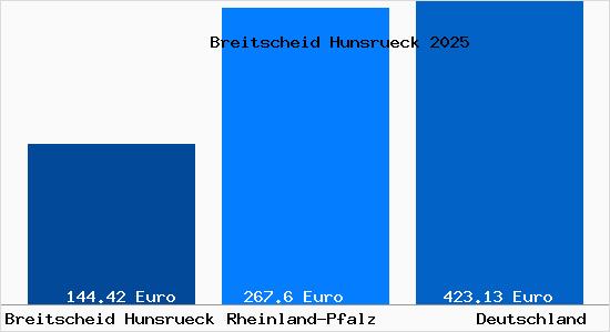Aktueller Bodenrichtwert in Breitscheid Hunsrueck