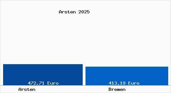 Aktueller Bodenrichtwert in Bremen Arsten