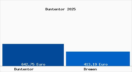 Aktueller Bodenrichtwert in Bremen Buntentor