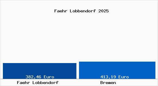 Aktueller Bodenrichtwert in Bremen Fähr Lobbendorf