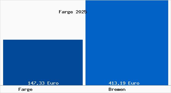 Aktueller Bodenrichtwert in Bremen Farge