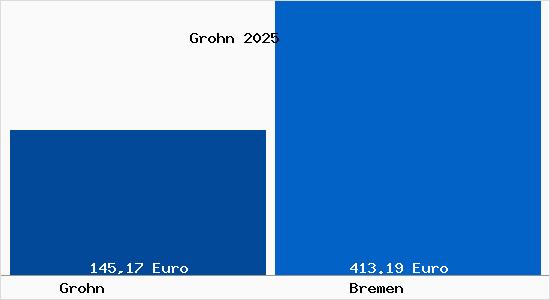 Aktueller Bodenrichtwert in Bremen Grohn