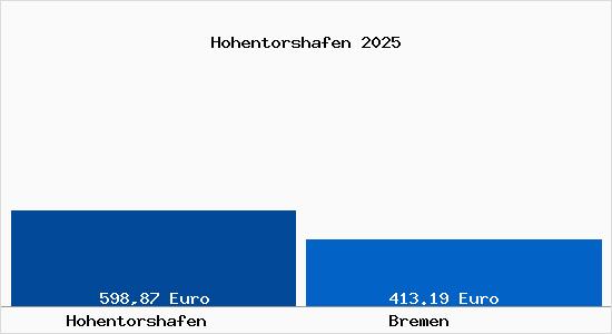 Aktueller Bodenrichtwert in Bremen Hohentorshafen