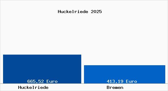 Aktueller Bodenrichtwert in Bremen Huckelriede