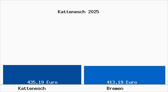 Bodenrichtwert Bremen Kattenesch Grundstückspreise 2023