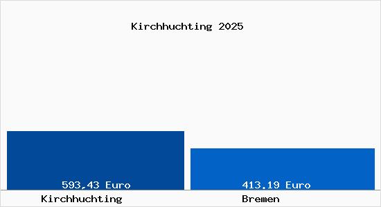 Aktueller Bodenrichtwert in Bremen Kirchhuchting
