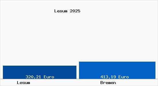 Aktueller Bodenrichtwert in Bremen Lesum
