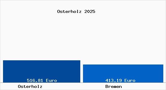 Aktueller Bodenrichtwert in Bremen Osterholz