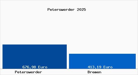 Aktueller Bodenrichtwert in Bremen Peterswerder
