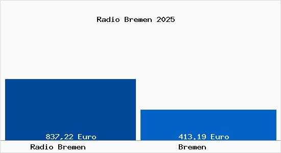Aktueller Bodenrichtwert in Bremen Radio Bremen