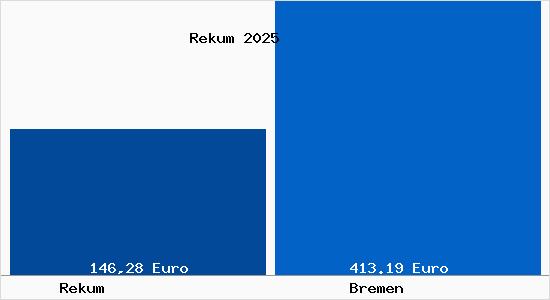 Aktueller Bodenrichtwert in Bremen Rekum