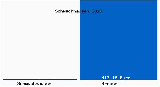 Aktueller Bodenrichtwert in Bremen Schwachhausen