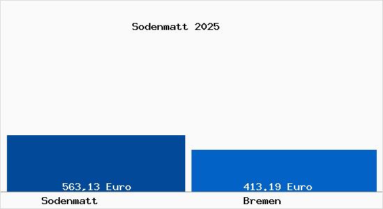 Aktueller Bodenrichtwert in Bremen Sodenmatt