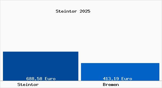 Aktueller Bodenrichtwert in Bremen Steintor