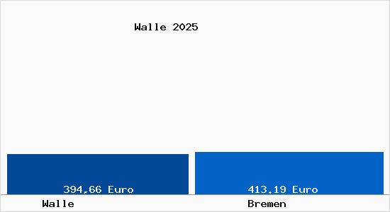 Aktueller Bodenrichtwert in Bremen Walle