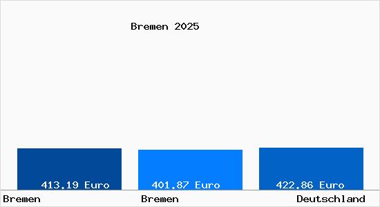 Aktueller Bodenrichtwert in Bremen