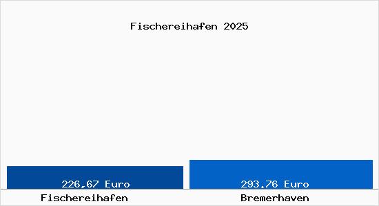 Aktueller Bodenrichtwert in Bremerhaven Fischereihafen