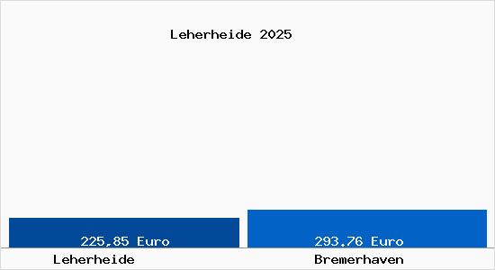 Aktueller Bodenrichtwert in Bremerhaven Leherheide