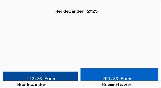 Aktueller Bodenrichtwert in Bremerhaven Weddewarden