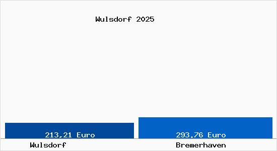 Aktueller Bodenrichtwert in Bremerhaven Wulsdorf
