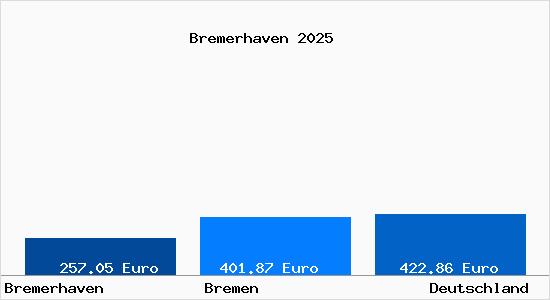 Aktueller Bodenrichtwert in Bremerhaven