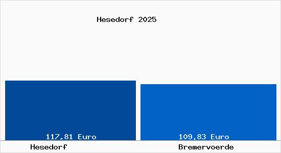 Aktueller Bodenrichtwert in Bremerv&ouml;rde Hesedorf