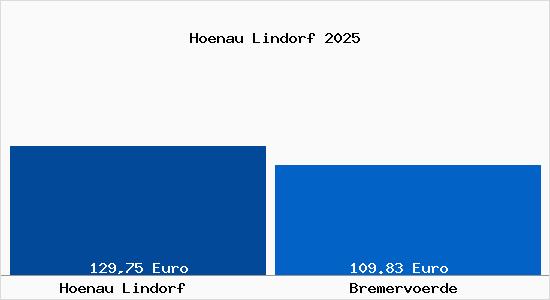 Aktueller Bodenrichtwert in Bremerv&ouml;rde H&ouml;nau Lindorf