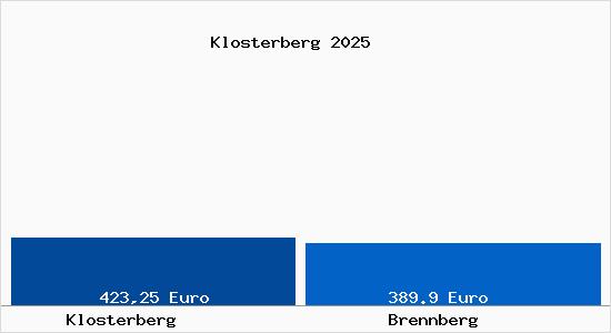 Aktueller Bodenrichtwert in Brennberg Klosterberg