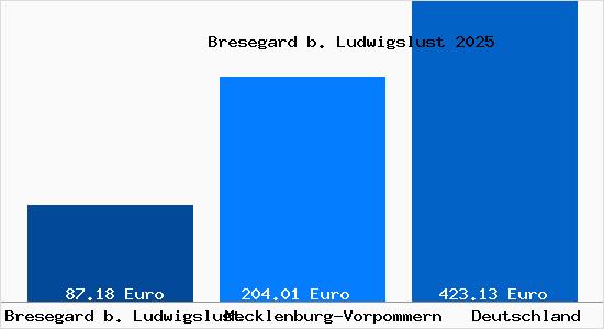 Aktueller Bodenrichtwert in Bresegard b. Ludwigslust