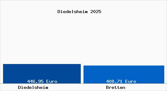 Aktueller Bodenrichtwert in Bretten Diedelsheim