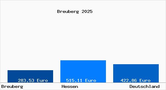 Aktueller Bodenrichtwert in Breuberg