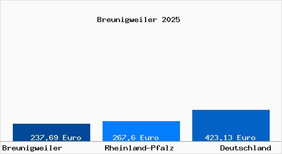 Aktueller Bodenrichtwert in Breunigweiler
