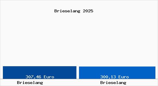 Aktueller Bodenrichtwert in Brieselang Brieselang