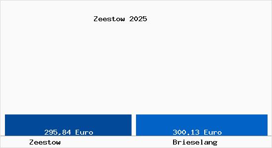 Aktueller Bodenrichtwert in Brieselang Zeestow