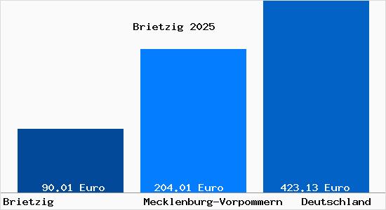 Aktueller Bodenrichtwert in Brietzig