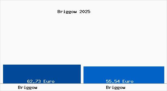 Aktueller Bodenrichtwert in Briggow Briggow