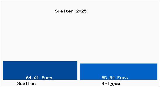 Aktueller Bodenrichtwert in Briggow Sülten