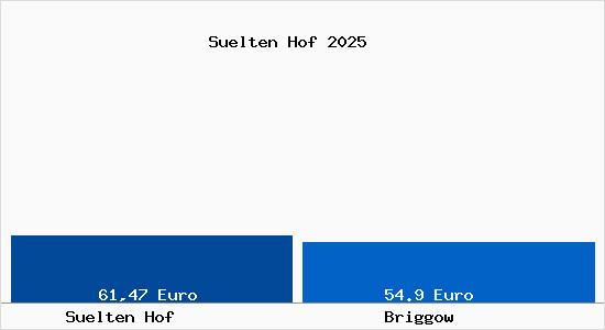 Aktueller Bodenrichtwert in Briggow Sülten Hof