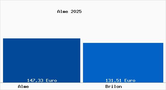 Aktueller Bodenrichtwert in Brilon Alme