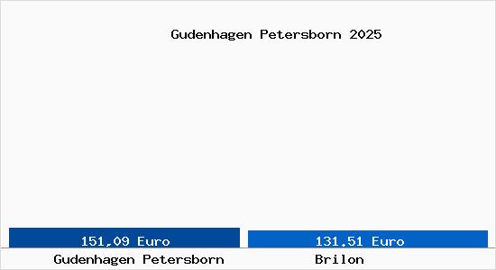 Aktueller Bodenrichtwert in Brilon Gudenhagen Petersborn