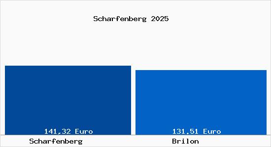 Aktueller Bodenrichtwert in Brilon Scharfenberg