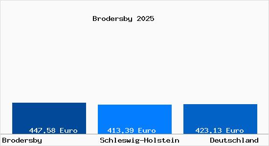 Aktueller Bodenrichtwert in Brodersby b. Kappeln, Schlei