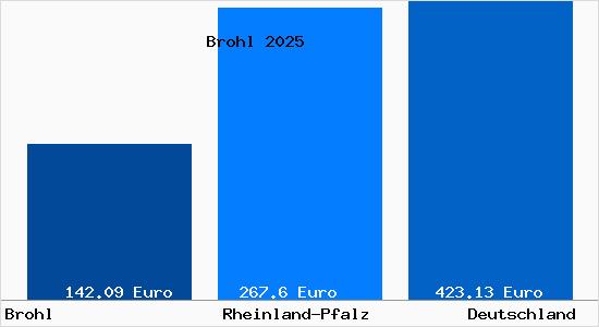 Aktueller Bodenrichtwert in Brohl Eifel