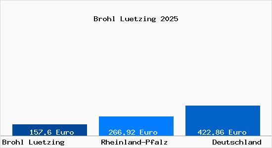 Aktueller Bodenrichtwert in Brohl-Lützing