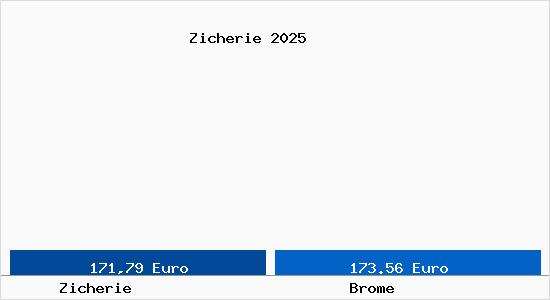 Aktueller Bodenrichtwert in Brome Zicherie