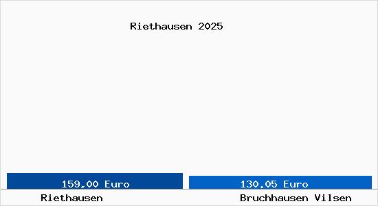 Aktueller Bodenrichtwert in Bruchhausen Vilsen Riethausen